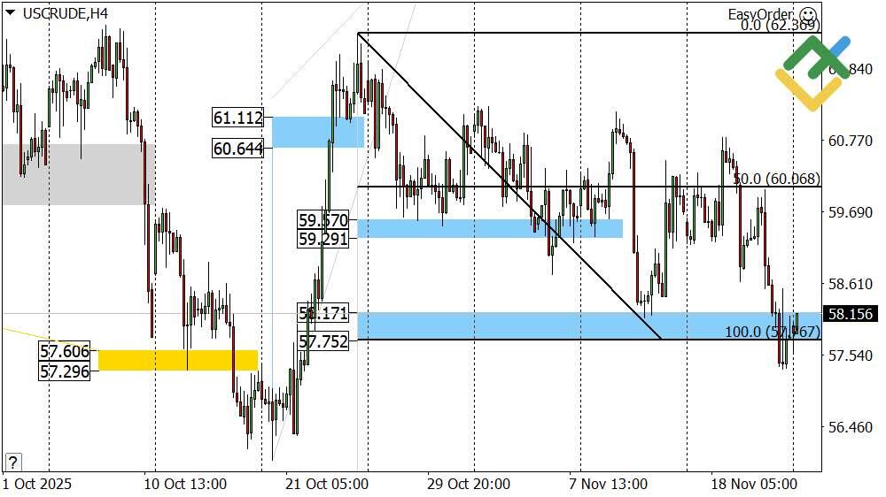 LiteFinance: Perkiraan Harga Minyak untuk Hari Ini: Analisis USCrude