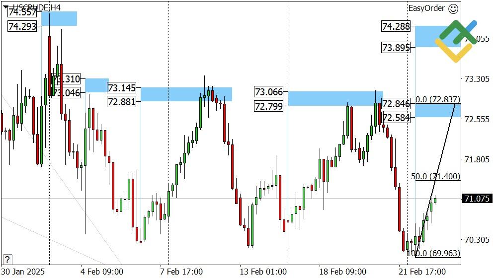 LiteFinance: Perkiraan Harga Minyak untuk Hari Ini: Analisis USCrude