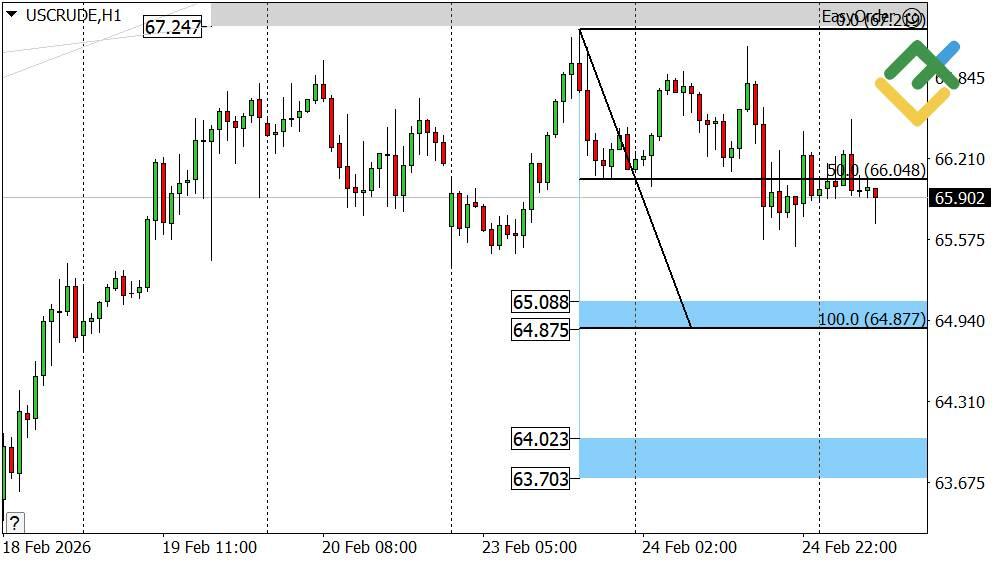 LiteFinance: Perkiraan Harga Minyak Hari Ini: Analisis USCrude