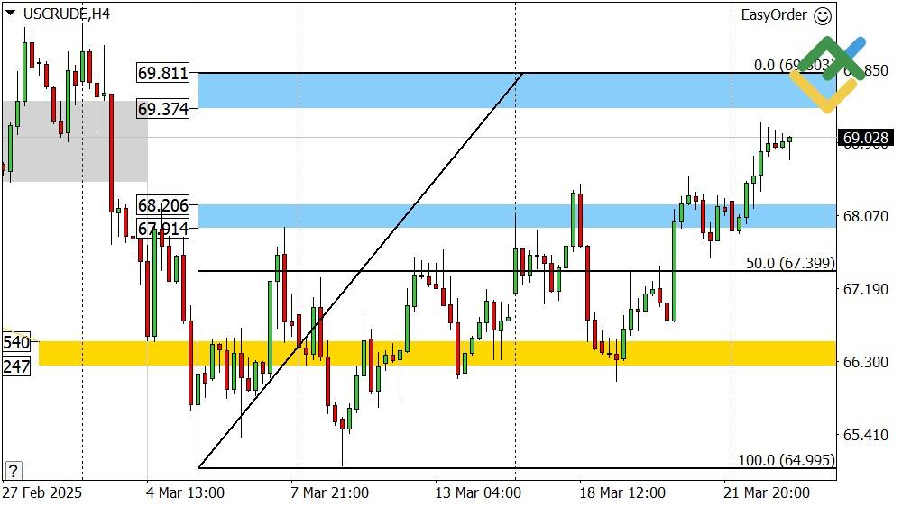 LiteFinance: Perkiraan Harga Minyak untuk Hari Ini: Analisis USCrude