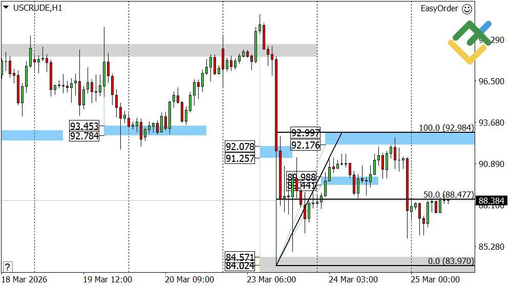 LiteFinance: Perkiraan Harga Minyak untuk Hari Ini: Analisis USCrude