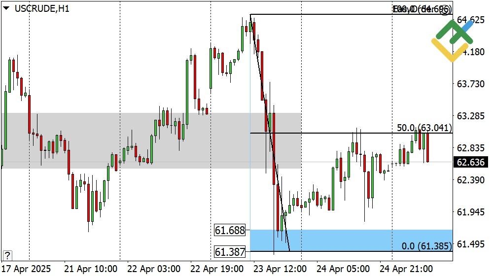 LiteFinance: Perkiraan Harga Minyak untuk Hari Ini: Analisis USCrude
