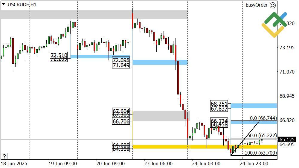 LiteFinance: Perkiraan Harga Minyak Hari Ini: Analisis USCrude