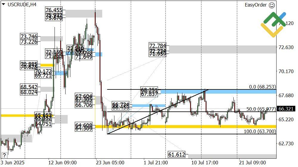 LiteFinance: Perkiraan Harga Minyak untuk Hari Ini: Analisis USCrude