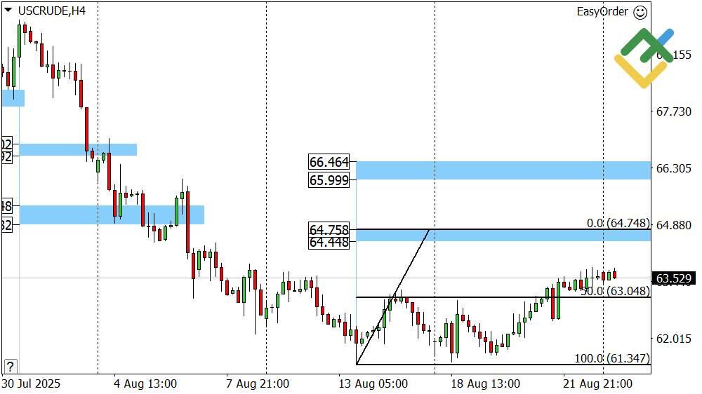 LiteFinance: Perkiraan Harga Minyak untuk Hari Ini: Analisis USCrude