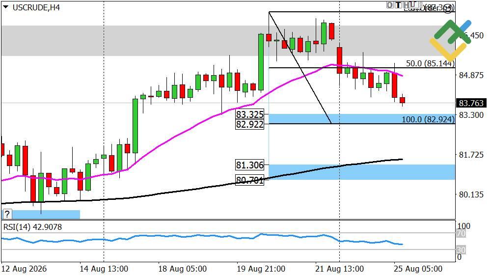 LiteFinance: Perkiraan Harga Minyak untuk Hari Ini: Analisis USCrude
