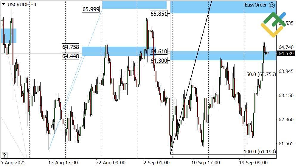 LiteFinance: Perkiraan Harga Minyak untuk Hari Ini: Analisis USCrude