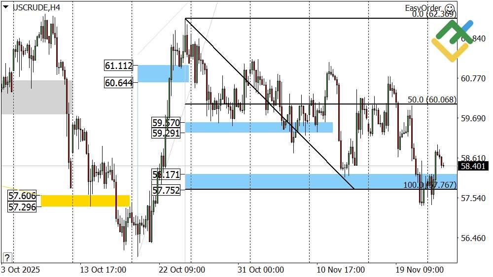 LiteFinance: Perkiraan Harga Minyak Hari Ini: Analisis USCrude