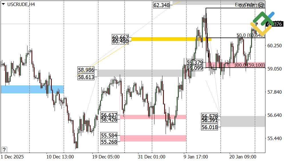LiteFinance: Perkiraan Harga Minyak untuk Hari Ini: Analisis USCrude
