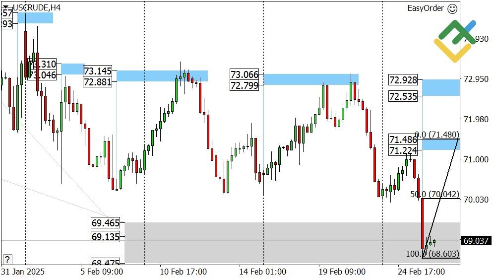 LiteFinance: Perkiraan Harga Minyak untuk Hari Ini: Analisis USCrude