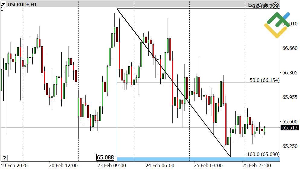 LiteFinance: Perkiraan Harga Minyak Hari Ini: Analisis USCrude