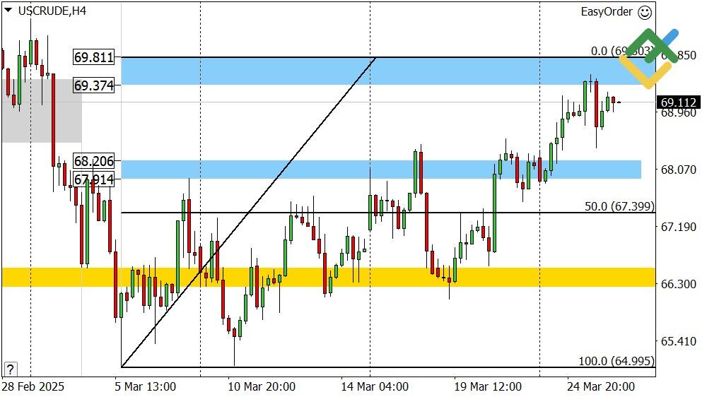 LiteFinance: Perkiraan Harga Minyak untuk Hari Ini: Analisis USCrude