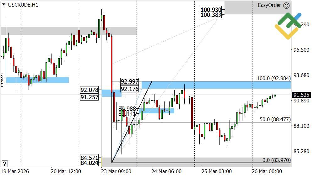 LiteFinance: Perkiraan Harga Minyak untuk Hari Ini: Analisis USCrude