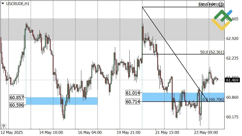 LiteFinance: Perkiraan Harga Minyak Hari Ini: Analisis USCrude