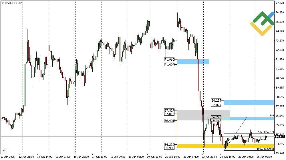 LiteFinance: Perkiraan Harga Minyak Hari Ini: Analisis USCrude