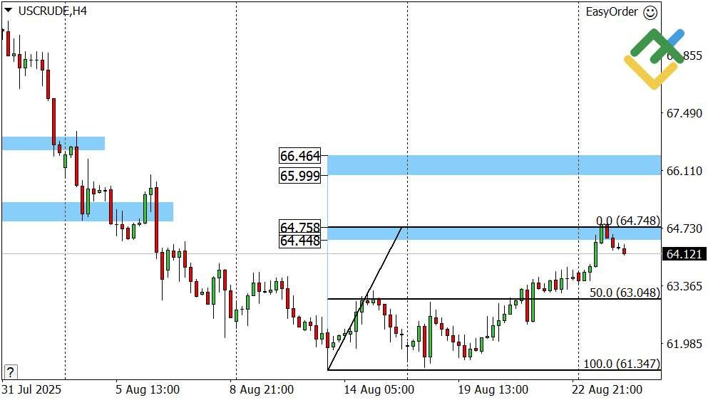 LiteFinance: Perkiraan Harga Minyak untuk Hari Ini: Analisis USCrude
