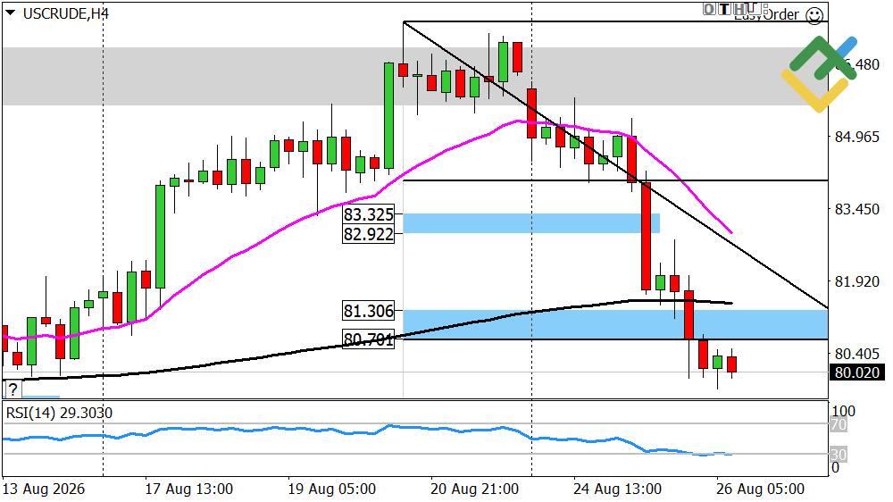 LiteFinance: Perkiraan Harga Minyak untuk Hari Ini: Analisis USCrude