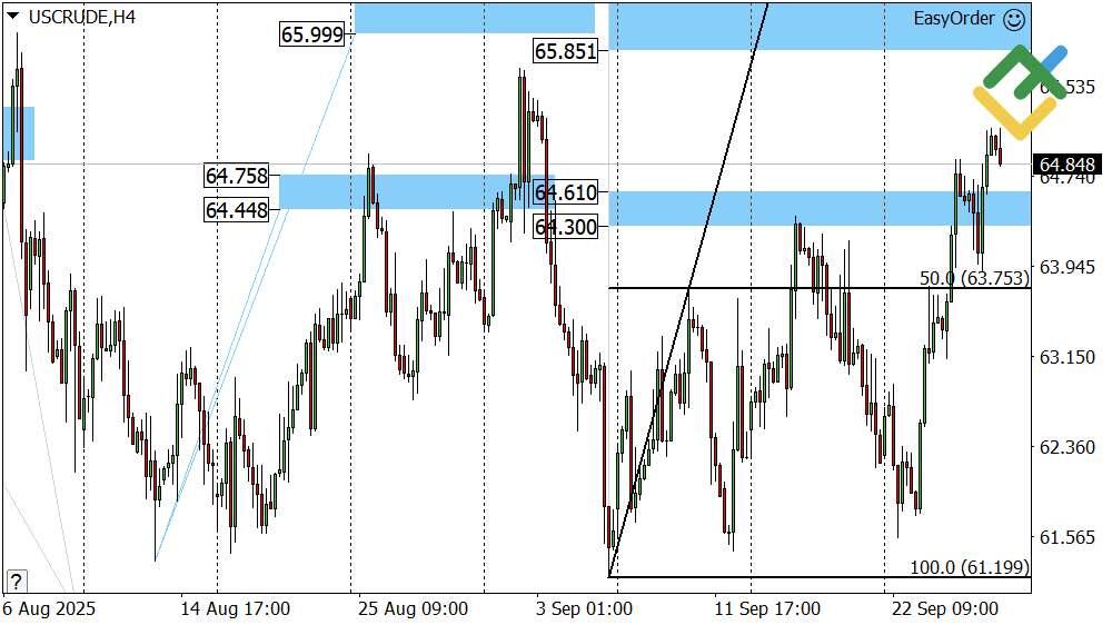 LiteFinance: Perkiraan Harga Minyak untuk Hari Ini: Analisis USCrude