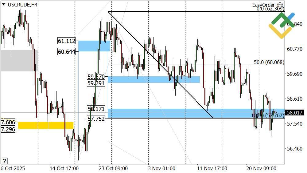 LiteFinance: Perkiraan Harga Minyak Hari Ini: Analisis USCrude