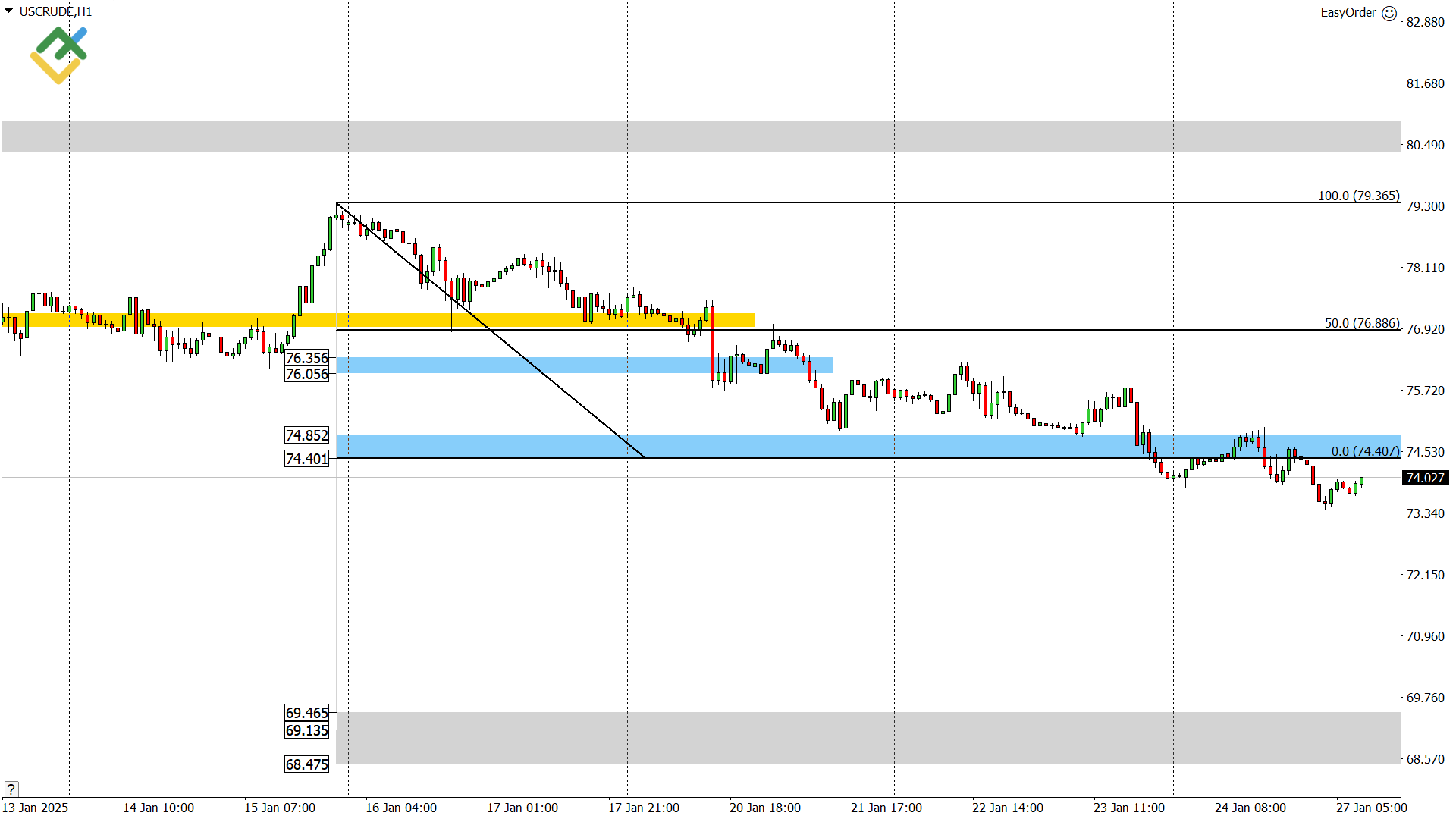 LiteFinance: Perkiraan Harga Minyak untuk Hari Ini: Analisis USCrude