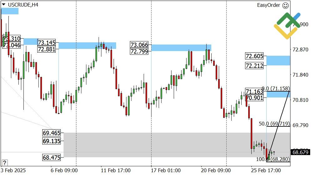 LiteFinance: Perkiraan Harga Minyak untuk Hari Ini: Analisis USCrude