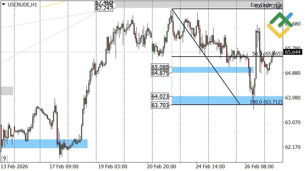 LiteFinance: Perkiraan Harga Minyak untuk Hari Ini: Analisis USCrude