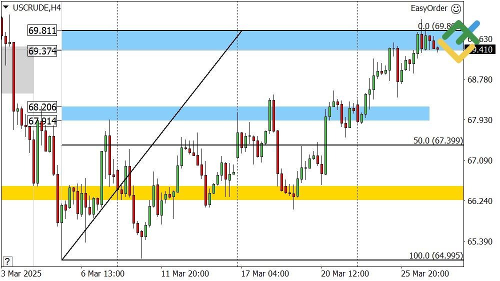 LiteFinance: Perkiraan Harga Minyak untuk Hari Ini: Analisis USCrude