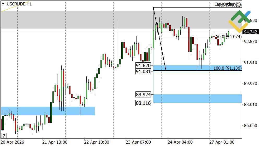 LiteFinance: Oil Price Forecast for Today: USCrude Analysis