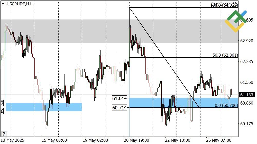 LiteFinance: Perkiraan Harga Minyak Hari Ini: Analisis USCrude