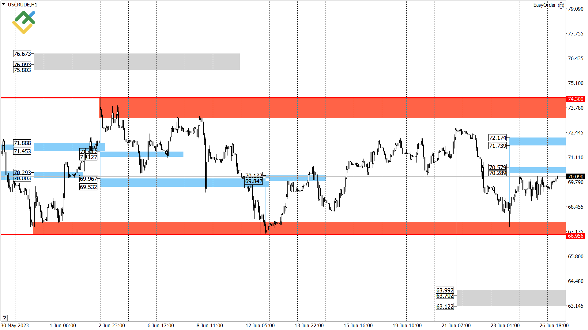 Технический анализ US Crude, XAUUSD и EURUSD на сегодня (27 июня 2023)