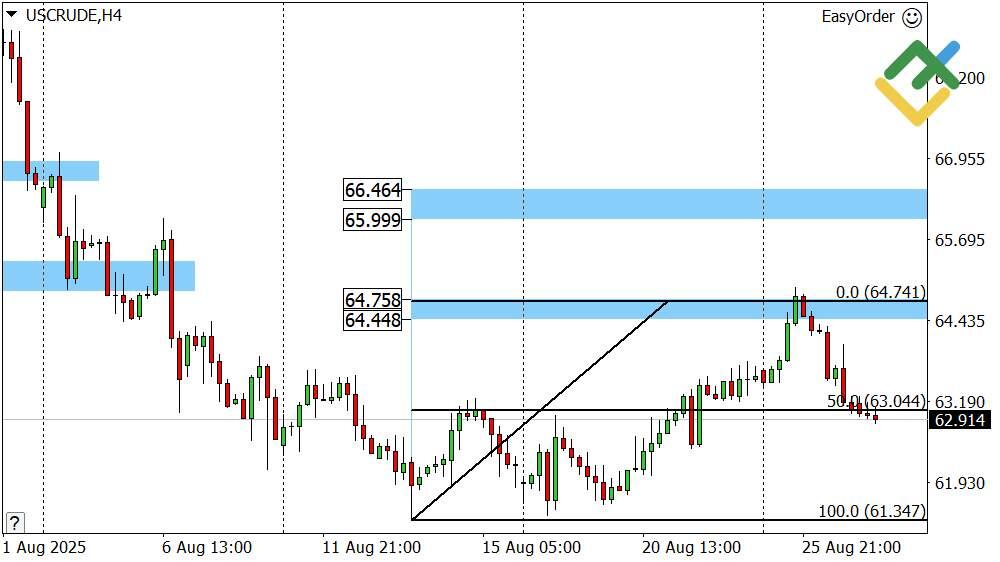 LiteFinance: Perkiraan Harga Minyak Hari Ini: Analisis USCrude