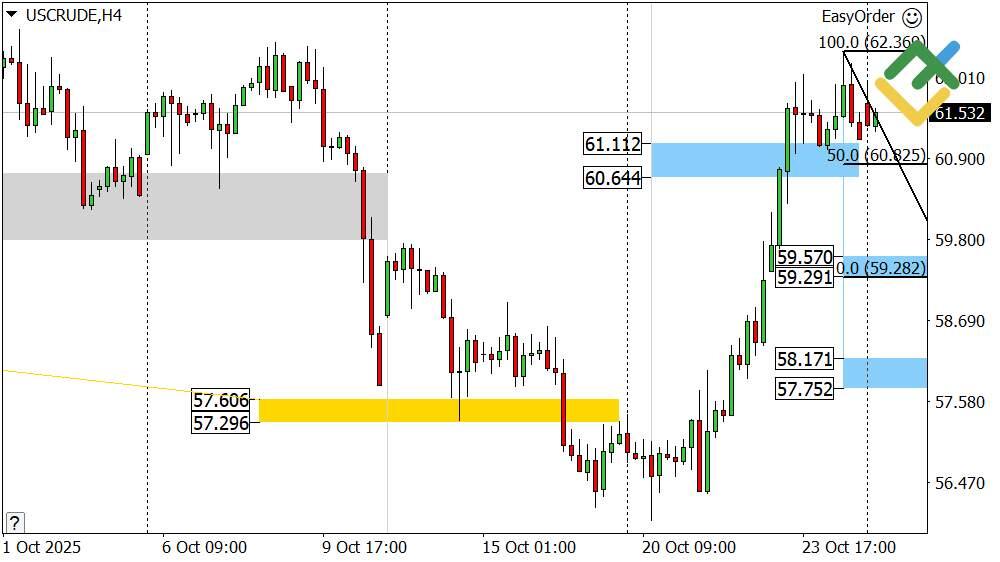 LiteFinance: Perkiraan Harga Minyak untuk Hari Ini: Analisis USCrude