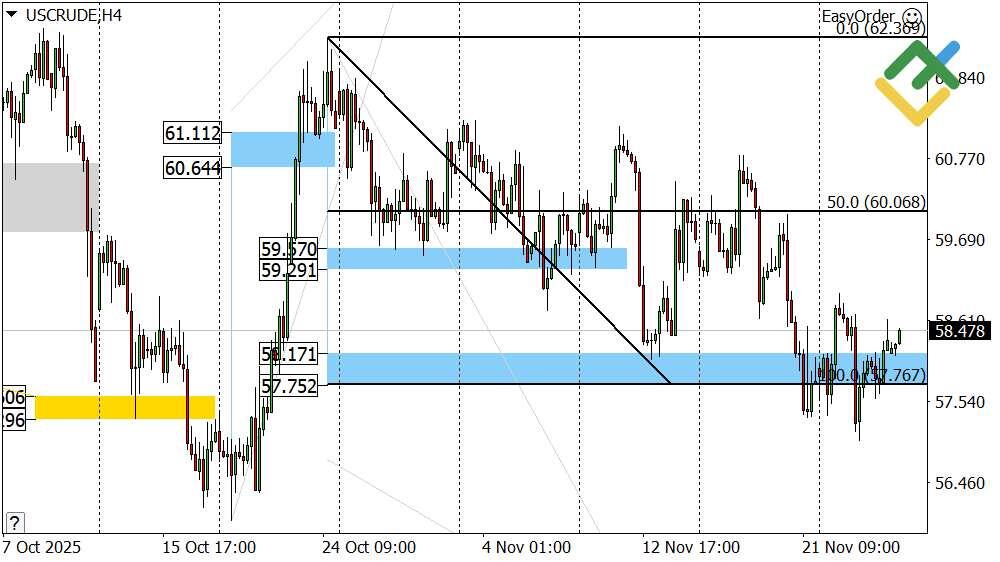 LiteFinance: Perkiraan Harga Minyak untuk Hari Ini: Analisis USCrude