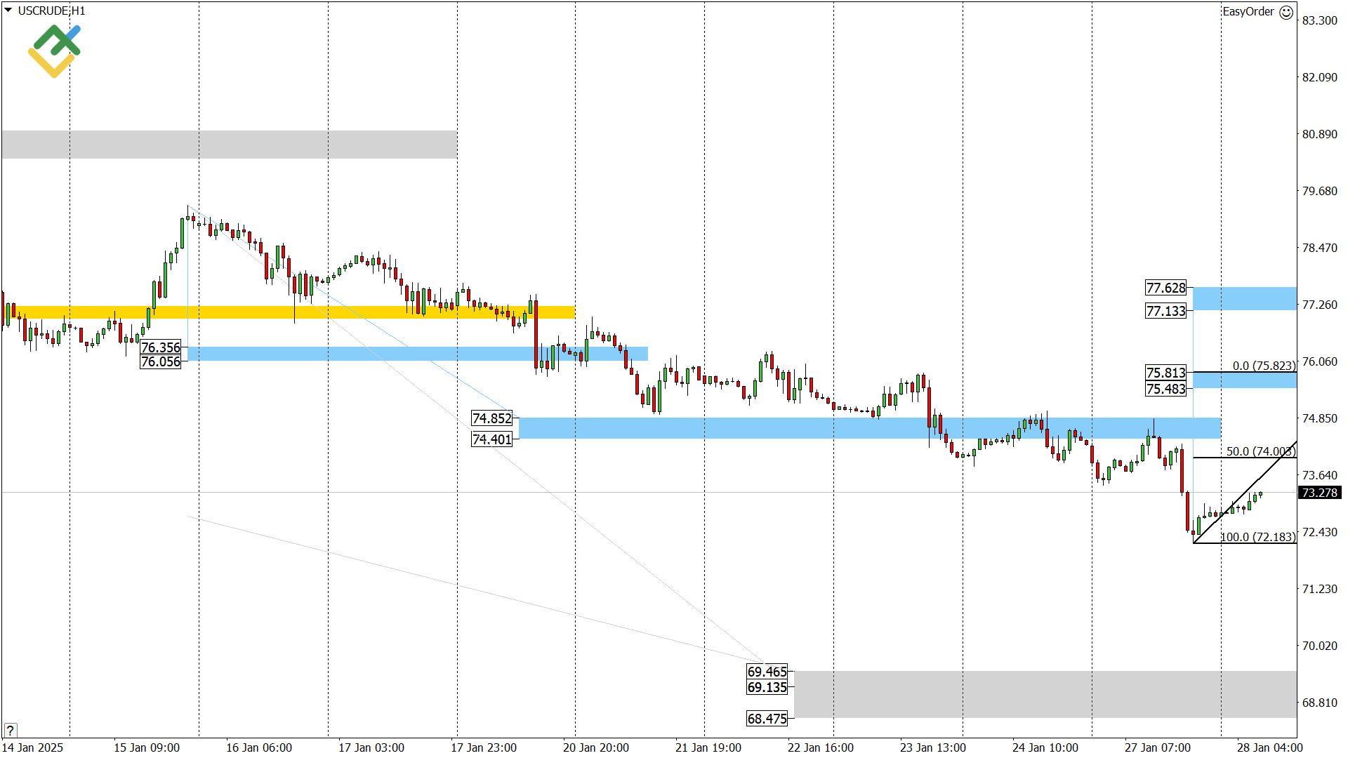 LiteFinance: Perkiraan Harga Minyak untuk Hari Ini: Analisis USCrude