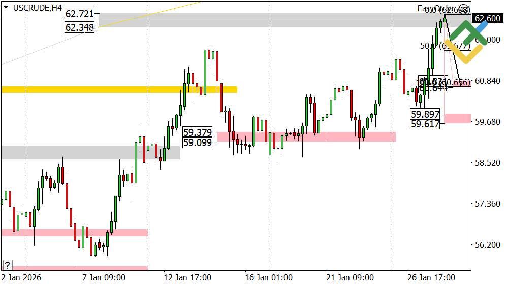 LiteFinance: Perkiraan Harga Minyak Hari Ini: Analisis USCrude