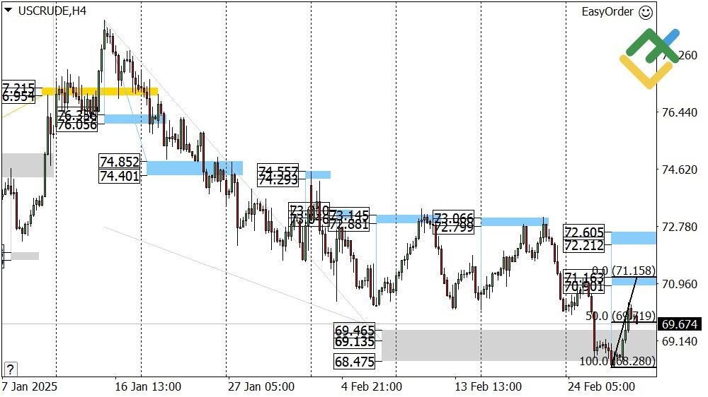 LiteFinance: Perkiraan Harga Minyak untuk Hari Ini: Analisis USCrude