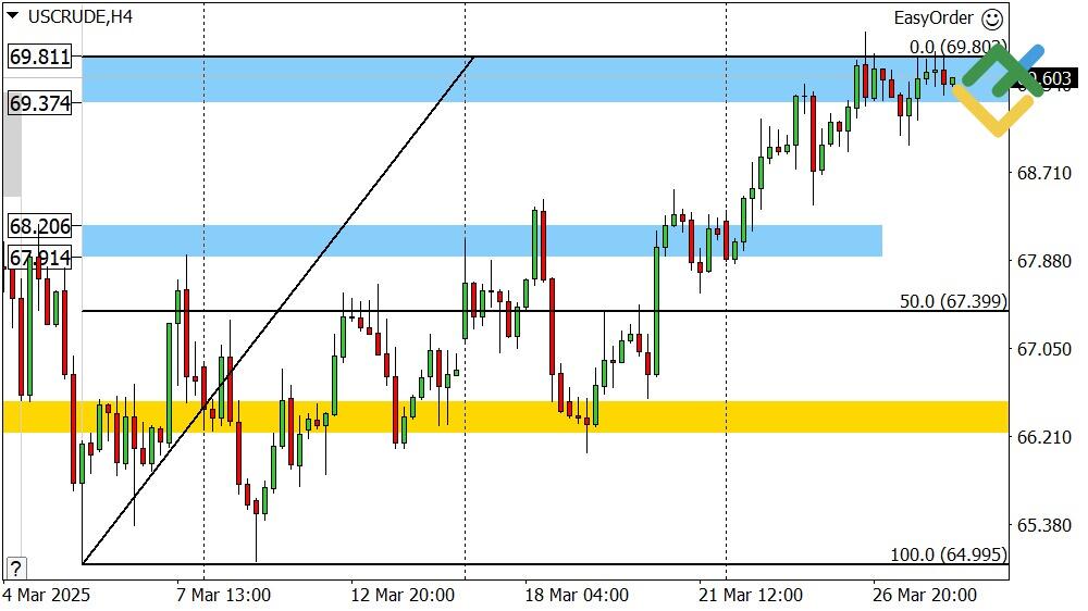 LiteFinance: Perkiraan Harga Minyak untuk Hari Ini: Analisis USCrude