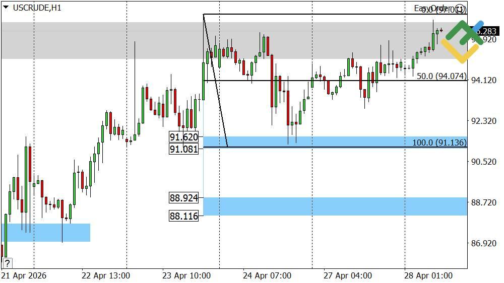 LiteFinance: Oil Price Forecast for Today: USCrude Analysis