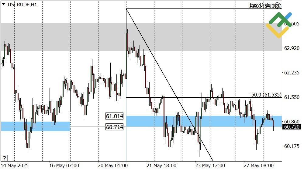 LiteFinance: Perkiraan Harga Minyak Hari Ini: Analisis USCrude
