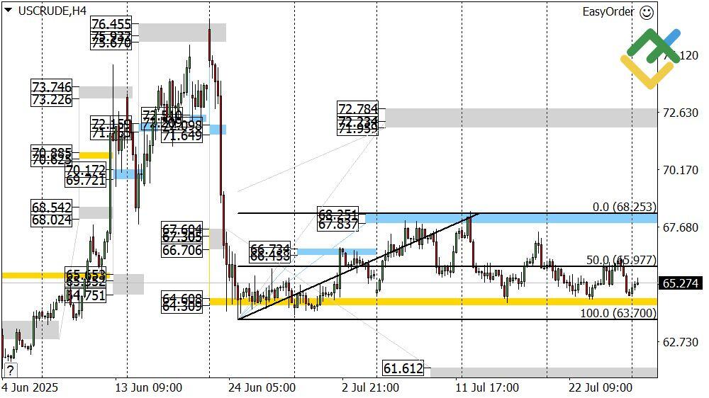 LiteFinance: Perkiraan Harga Minyak Hari Ini: Analisis USCrude