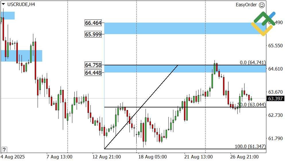 LiteFinance: Perkiraan Harga Minyak untuk Hari Ini: Analisis USCrude
