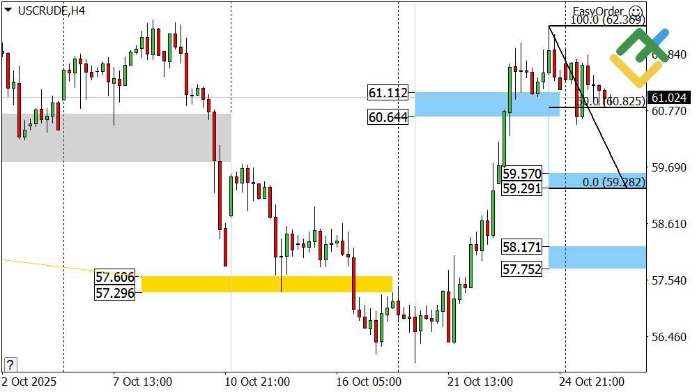 LiteFinance: Perkiraan Harga Minyak untuk Hari Ini: Analisis USCrude