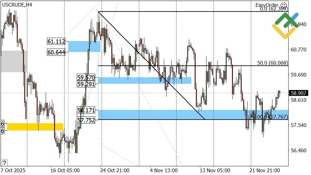 LiteFinance: Perkiraan Harga Minyak untuk Hari Ini: Analisis USCrude