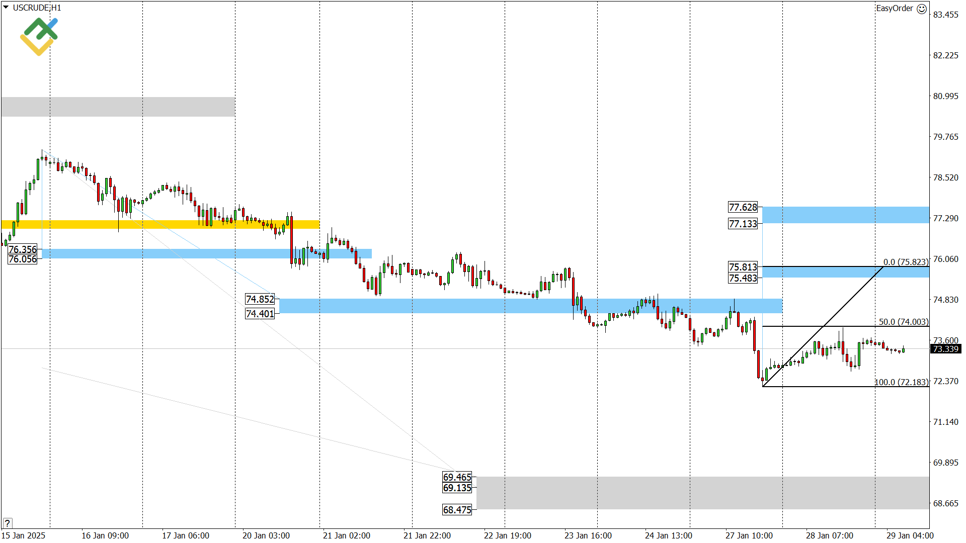 LiteFinance: Perkiraan Harga Minyak untuk Hari Ini: Analisis USCrude