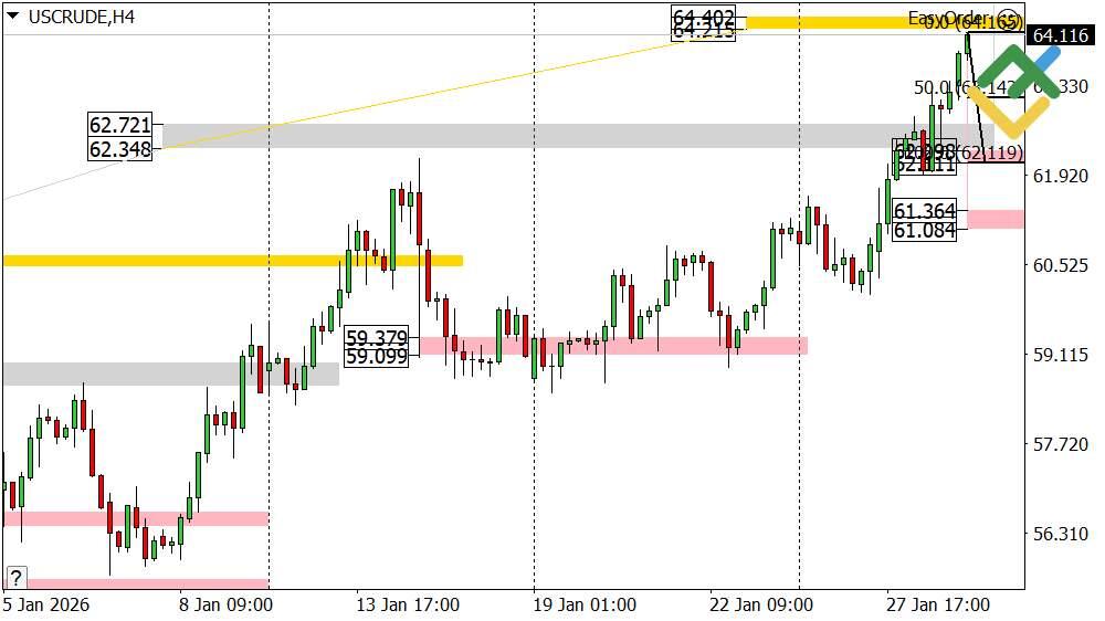 LiteFinance: Perkiraan Harga Minyak Hari Ini: Analisis USCrude