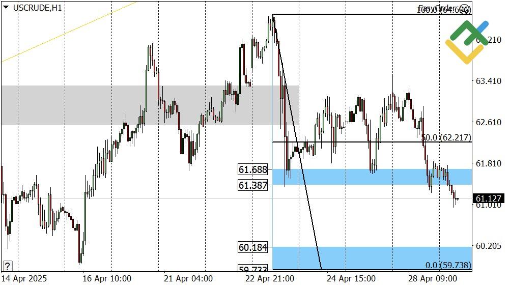 LiteFinance: Perkiraan Harga Minyak Hari Ini: Analisis USCrude