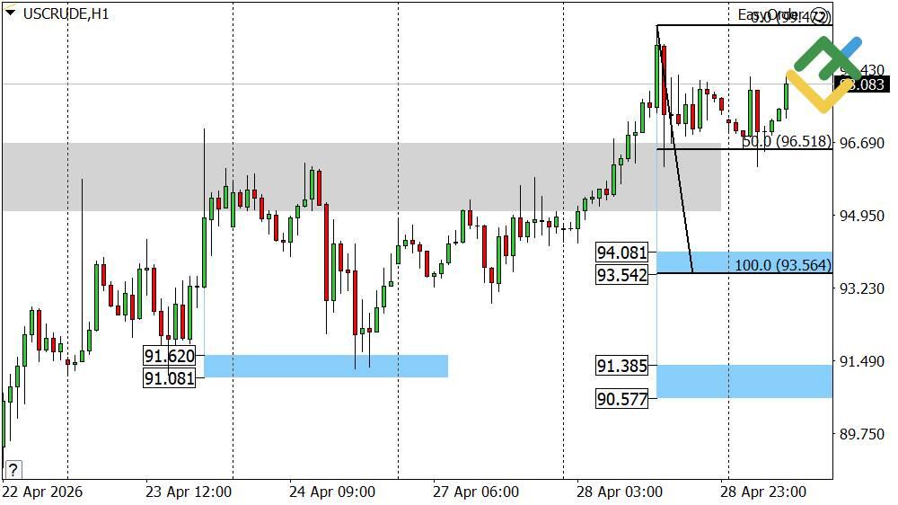 LiteFinance: Oil Price Forecast for Today: USCrude Analysis