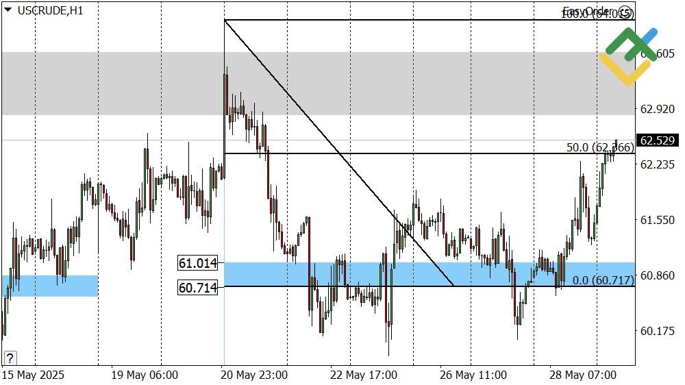 LiteFinance: Perkiraan Harga Minyak untuk Hari Ini: Analisis USCrude