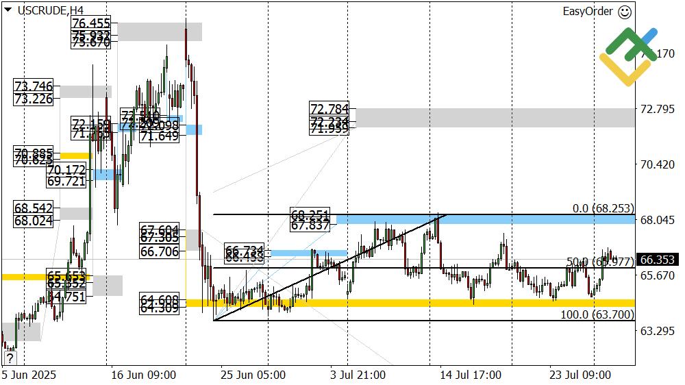 LiteFinance: Perkiraan Harga Minyak untuk Hari Ini: Analisis USCrude
