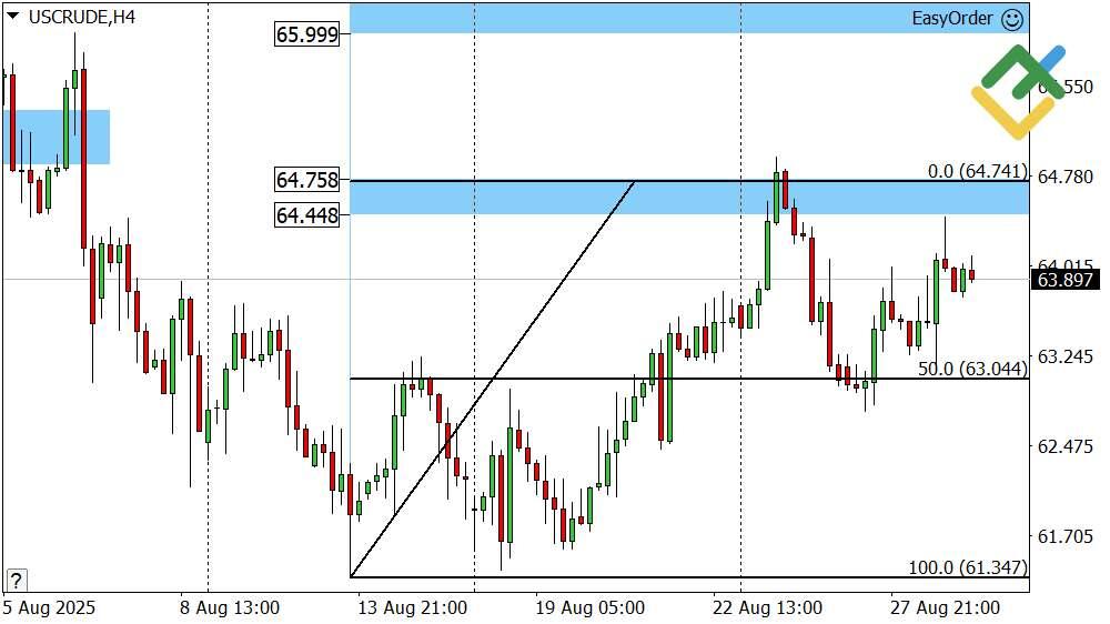 LiteFinance: Perkiraan Harga Minyak untuk Hari Ini: Analisis USCrude